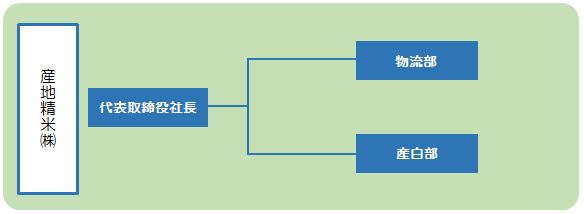 津田物産グループ組織図