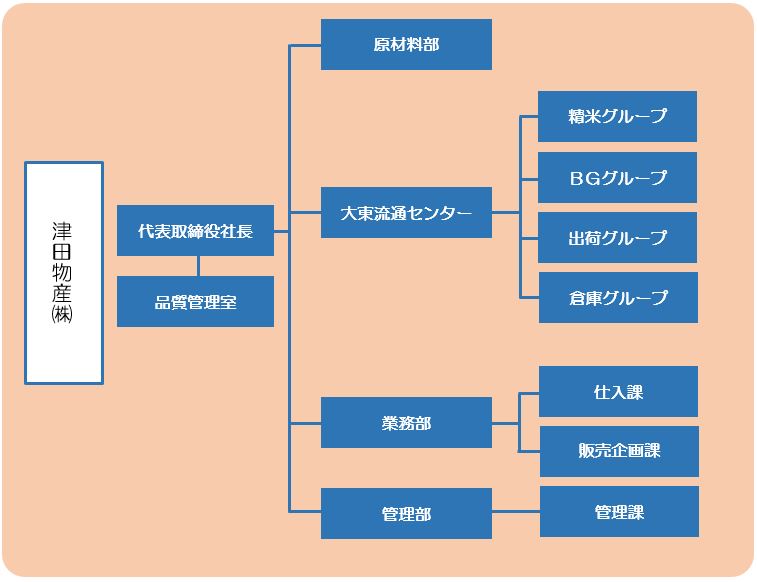 津田物産グループ組織図